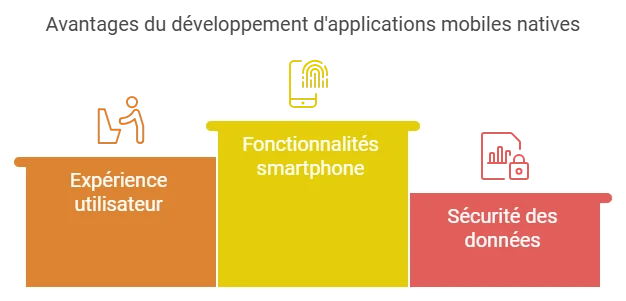 Avantages développement application mobile native