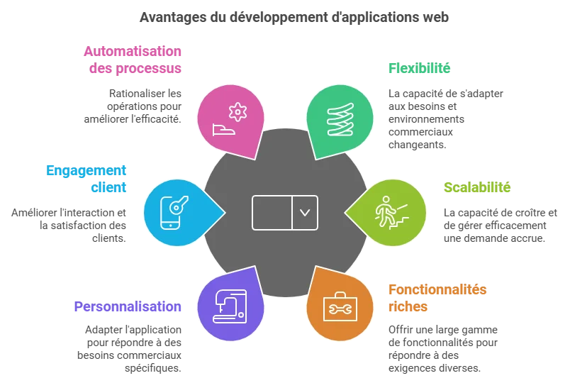 Avantages du développement application web