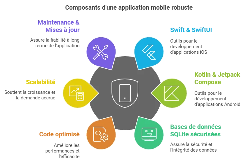 Frameworks de pointe pour application mobile robuste