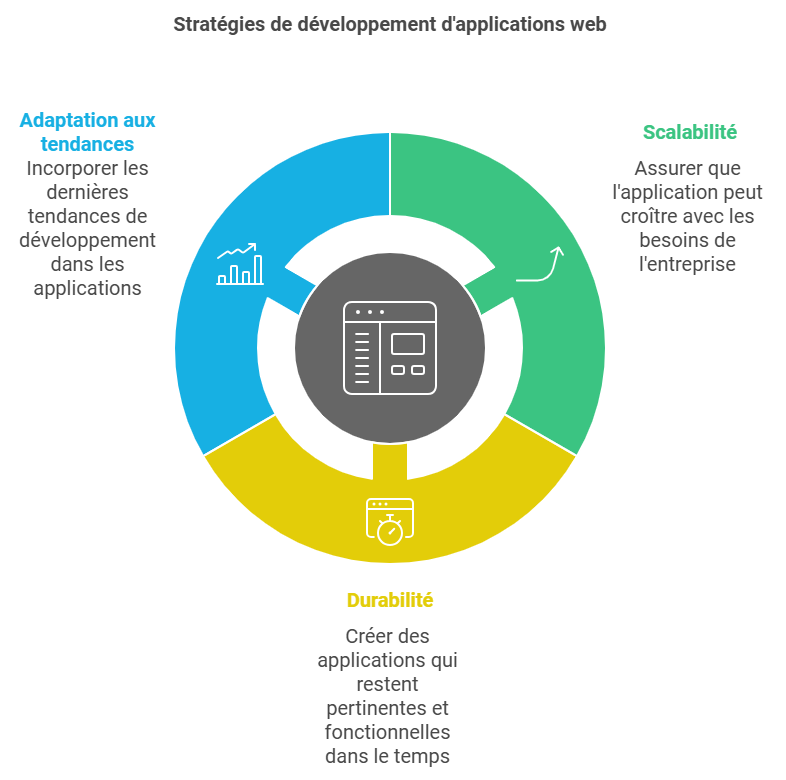 stratégies de développement applicatif web