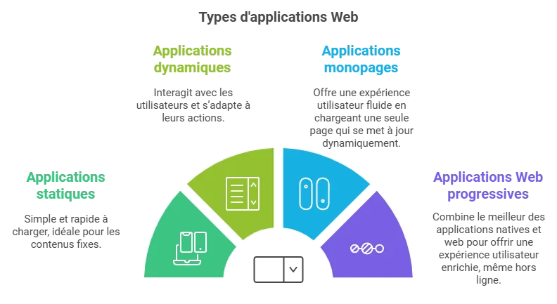 les types d'applications Web